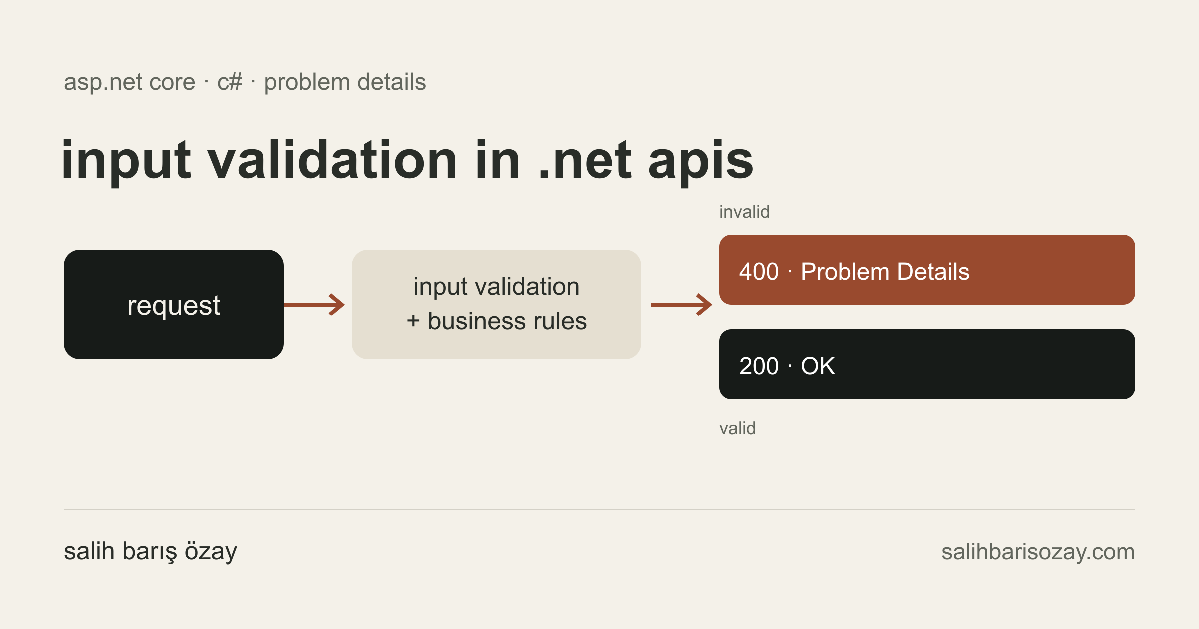 request validation: invalid requests return 400 problem details; valid requests return 200.