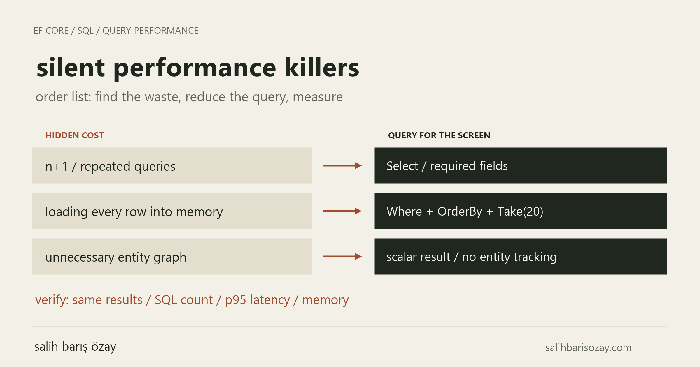 replace n+1 with projection, unbounded reads with filtered pages of 20 rows and large graphs with required fields. measure correctness and resource use.