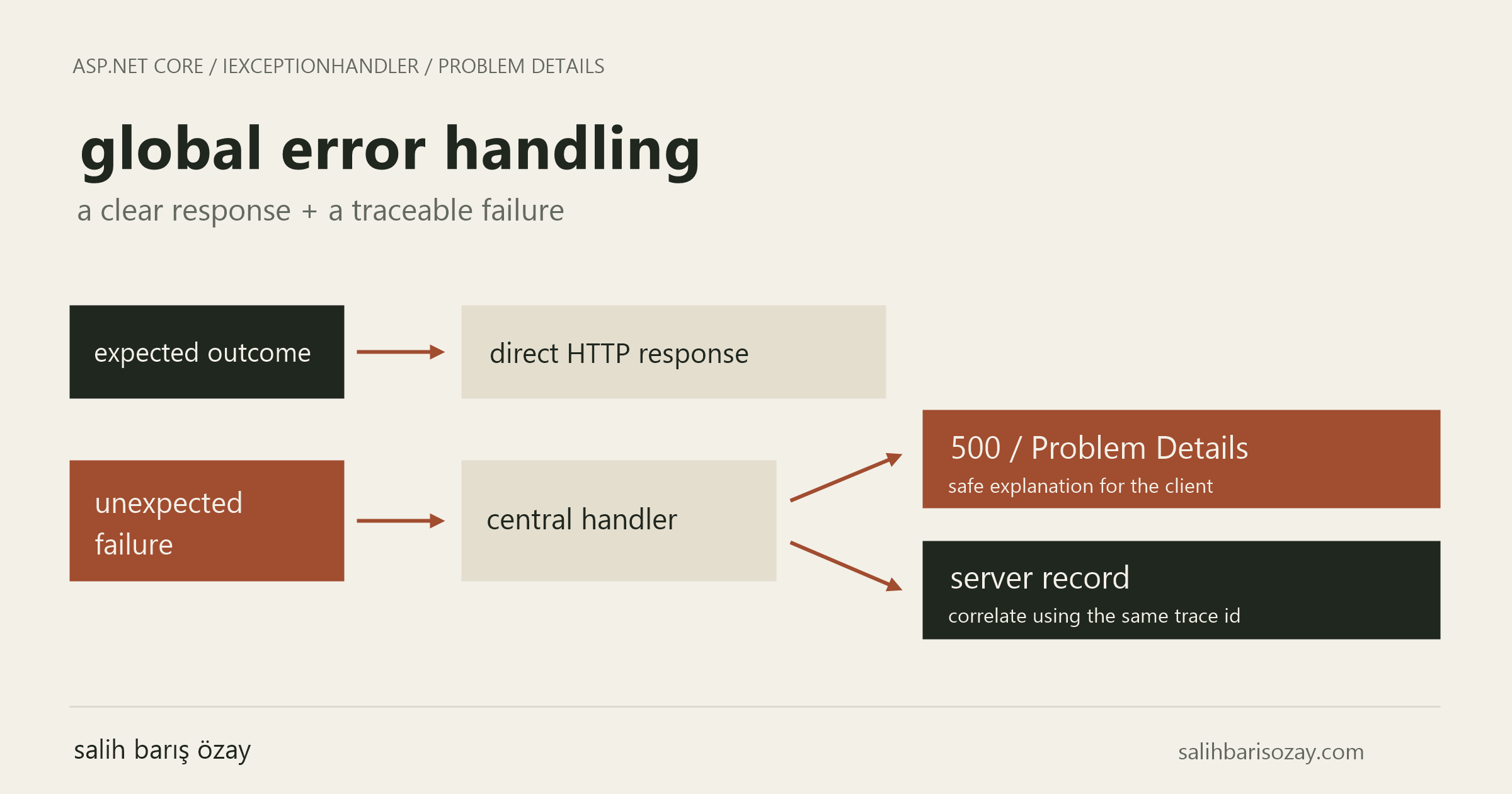 expected outcomes return directly. unexpected failures go through a central handler to a safe 500 response and a server record sharing a trace id.