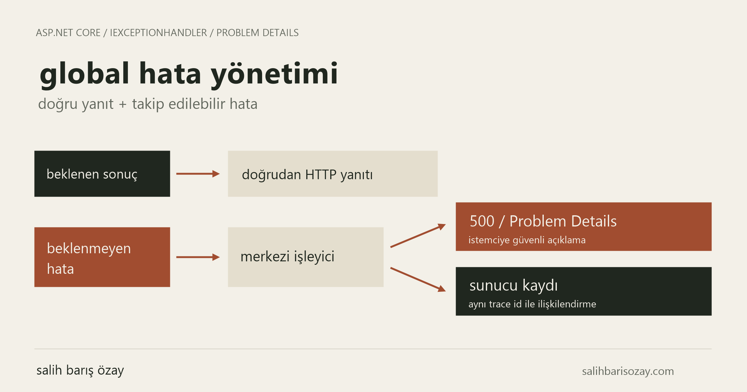 beklenen sonuç doğrudan http yanıtına gider. beklenmeyen hata merkezi işleyicide güvenli 500 yanıtına ve aynı trace id ile sunucu kaydına dönüşür.